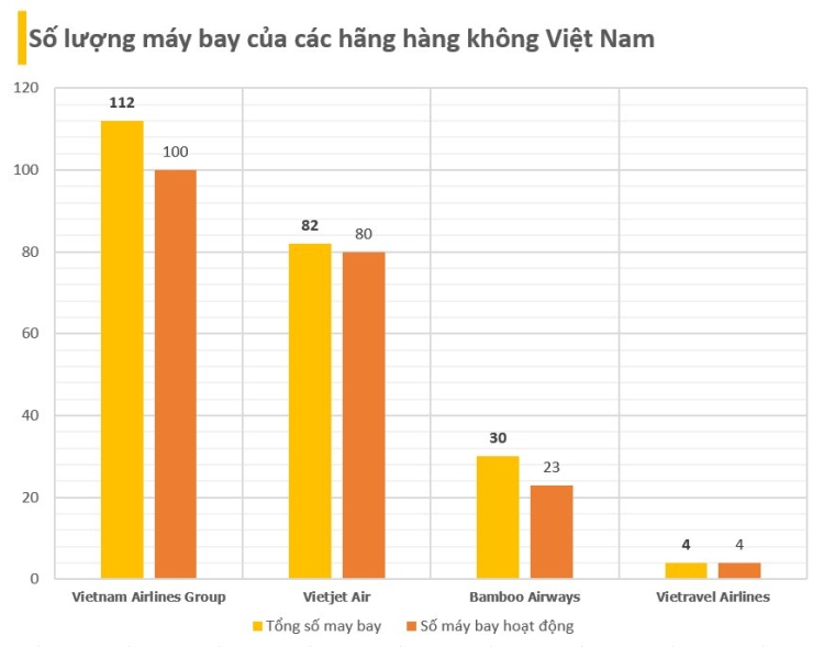 số lượng máy bay của các hãng hàng không